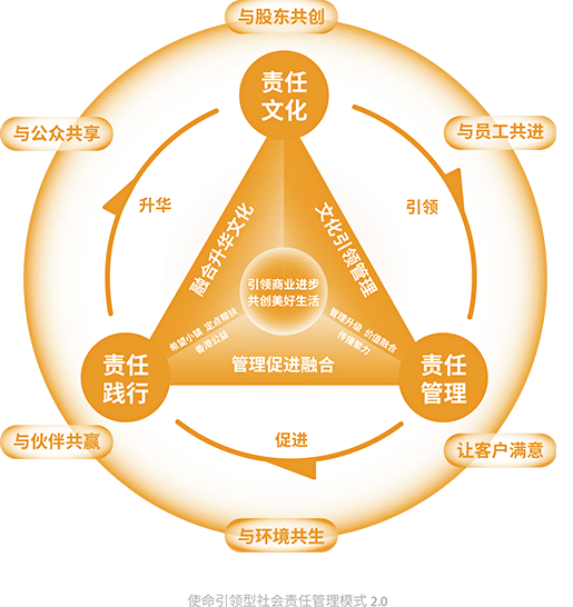 使命引领型社会责任治理模式2.0